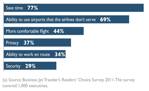 reasons to fly by private jet - business travel