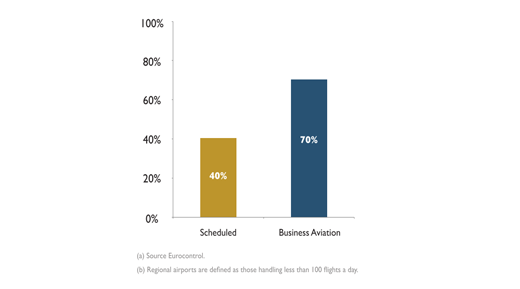business aviation use of regional airports