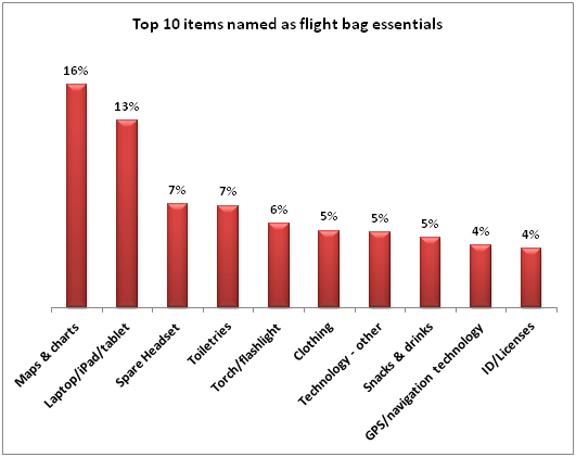Pilot flight bag