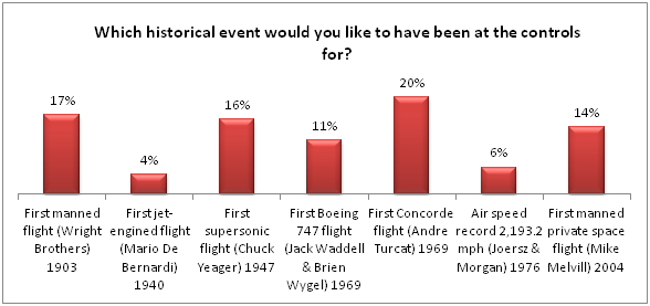 Historic Aviation events