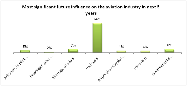 Future of Aviation industry