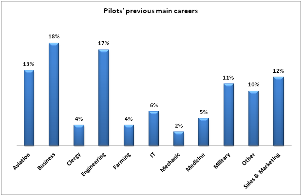 Pilot's previous careers