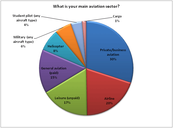Aviation sector