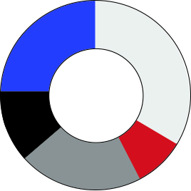 Pilot Survey Question 2