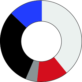 Pilot Survey Question 5