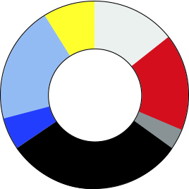 Pilot Survey Question 7